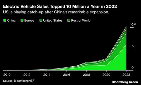 EV Battery Aid Hangs in Balance as US Finalizes Climate Law | Transport ...