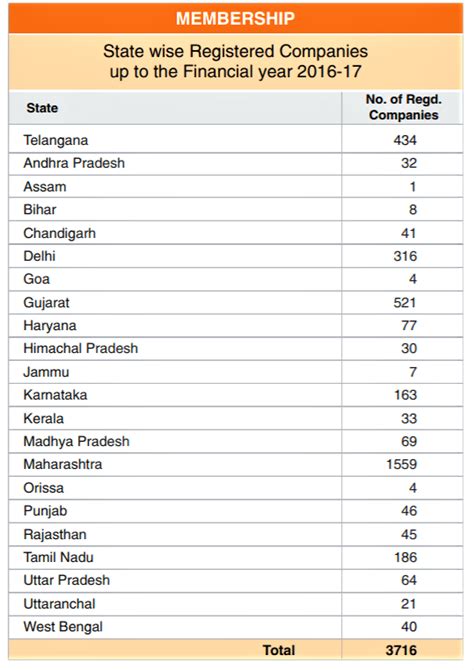 As per PHARMEXCIL 2016-17 Annual Report - How many Pharmaceutical ...