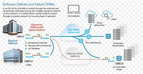 SD-WAN vs Traditional WAN Architecture and Comparison - Route XP Private Network Services