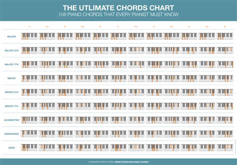 Free Printable Piano Chord Chart - Printable World Holiday