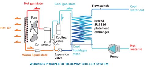 [DIAGRAM] Water Cooled Chiller Plant Diagram - MYDIAGRAM.ONLINE