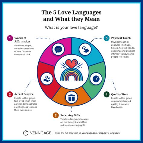 The 5 Love Languages And What They Mean [Infographic] - Venngage