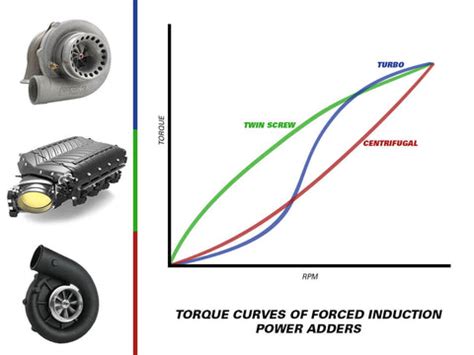 Superchargers types compared... Centrifugal, and Positive displacement ...