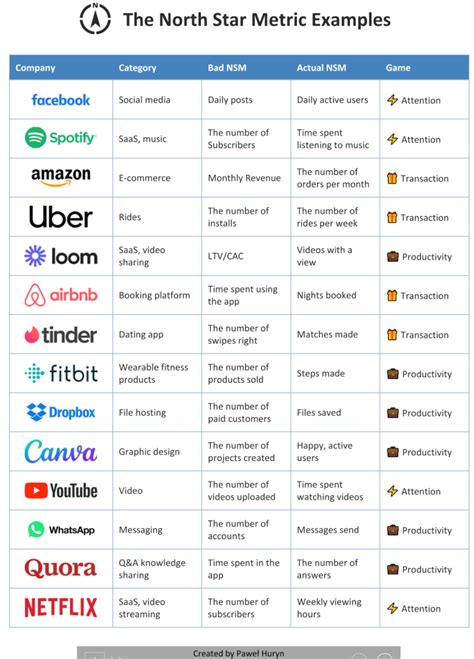 Product Power 024: North Star Metric - Olga Lustsik - Medium