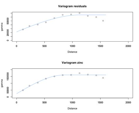 spatial - Universal kriging: which variogram to use? - Cross Validated