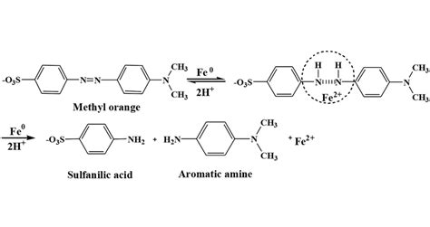 Degradation mechanism of methyl orange by Fe0. | Download Scientific Diagram