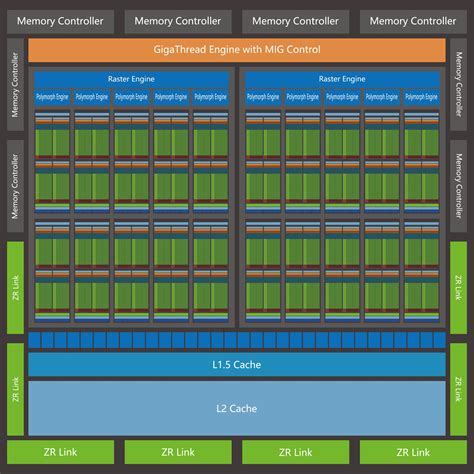 This is my idea about GPU multi-DIE design - #35 by pofice - GPU - Hardware - NVIDIA Developer ...