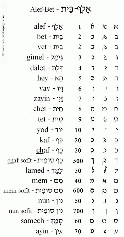 Hebrew Cursive Chart - Huna.digitalfuturesconsortium serapportantà Alphabet En Script - PrimaNYC.com