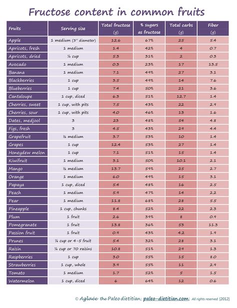 Fructose content of different fruits (stay between 15-20 g per day on ...