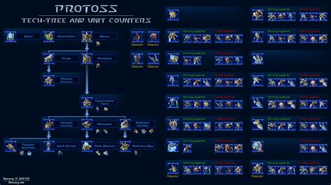 HotS Facts - Protoss Earliest Buildings and Unit Timings | The unit ...