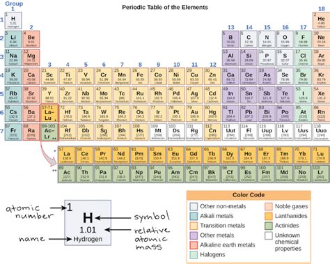 Periodic Table With Atomic Mass And Electron Configuration