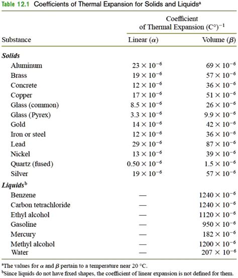 Coefficient Of Thermal Expansion Table Metals | Elcho Table