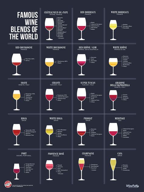 Famous Wine Blends | Wine folly, Famous wines, Wine drinks