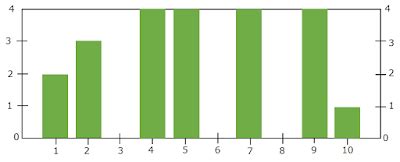 Find Mode by Histogram - MathsMD