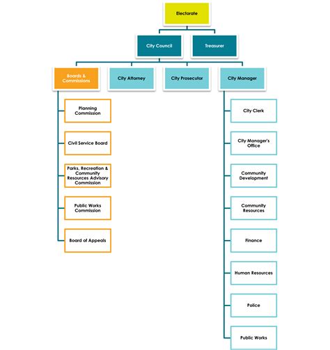 City Organizational Chart