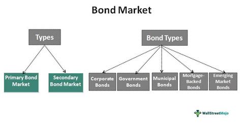 Bond Markets - Meaning, Explained, Types, Examples (US, India)