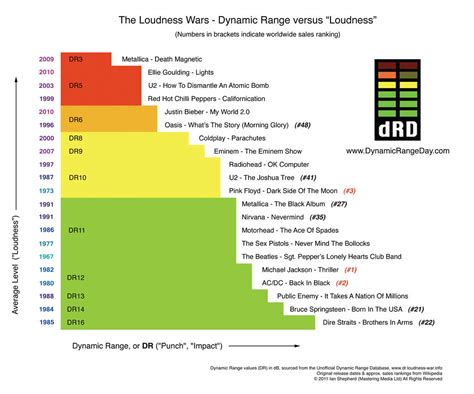 So, Justin Bieber is louder than Motorhead, AC/DC and The Sex Pistols... - wait, WHAT ...