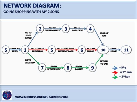 Network Diagram For Project Management - kasotsu