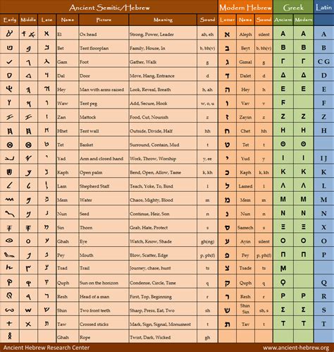 Ancient Hebrew Alphabet Chart By Jeff A. Benner Learning Progress in Hebrew Language Studies ...