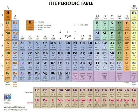 Tabel Periodik Unsur Kimia Dan Keterangannya Pdf Berbagai Unsur | Images and Photos finder