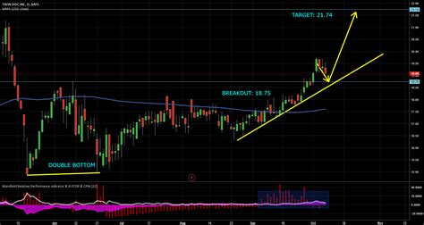 TWIN DOUBLE BOTTOM BREAKOUT for NASDAQ:TWIN by deavilaubanidaniel ...