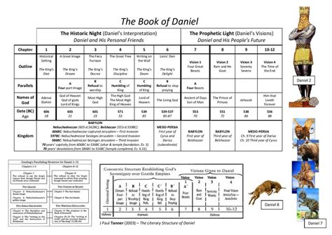 Chart of the Prophecy of Daniel