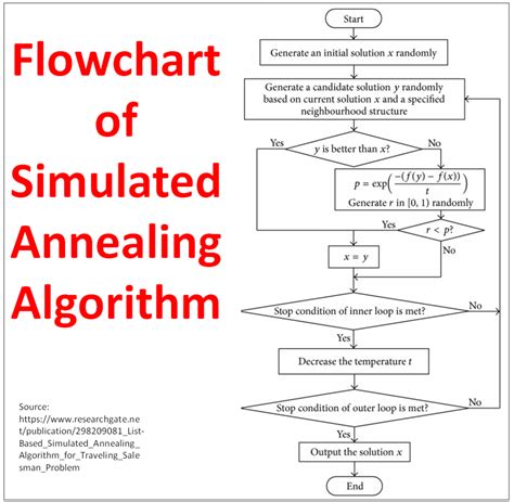 How to Use Simulated Annealing Solver to Solve Optimization Problems