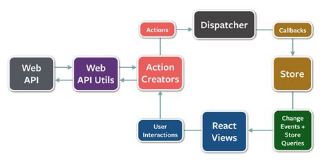 javascript - Flux architecture misunderstanding in example chat app - Stack Overflow