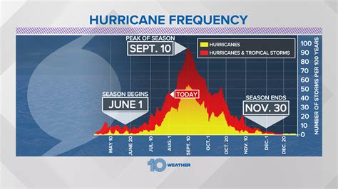 A third of hurricane season is over, but the peak is yet to come | wtsp.com