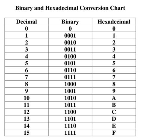 Binary-hex-decimal Flashcards | Memorang