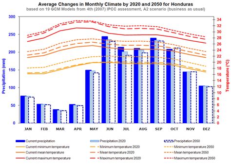 Climate change predictions for Honduras | Download Scientific Diagram