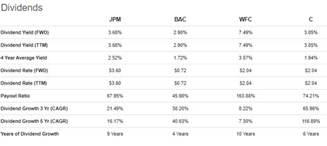 Bank dividends come under pressure - Bloomberg (NYSE:BAC) | Seeking Alpha