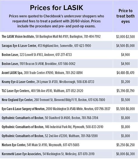 How Much Does LASIK Surgery Cost? - Boston Consumers' Checkbook