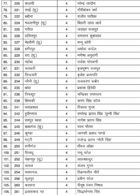 Madhya Pradesh Cabinet Ministers List 2017 | www.stkittsvilla.com