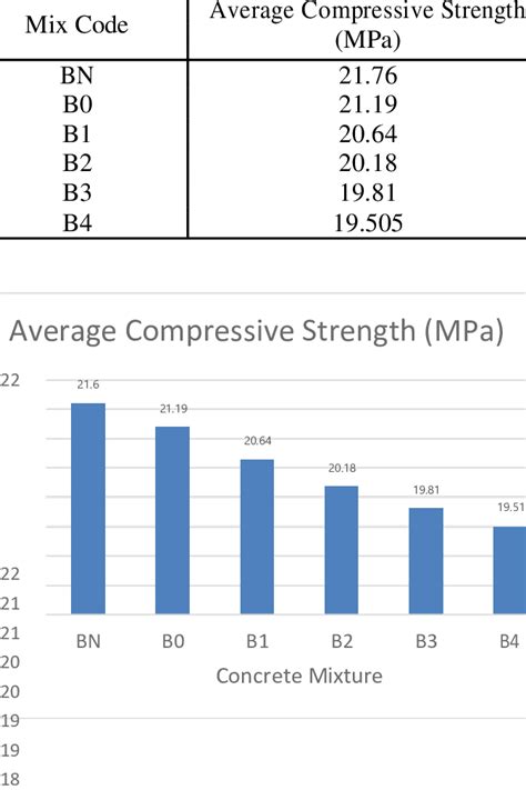 Results of concrete compressive strength test at 28 days | Download ...