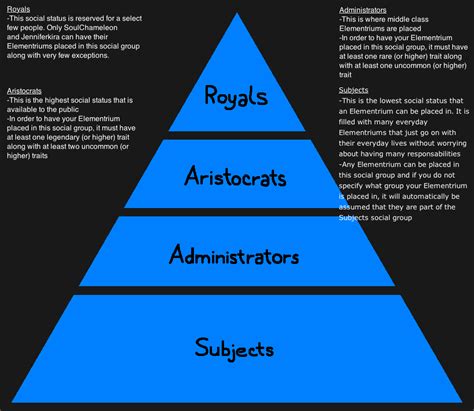 Elementrium Social Status Pyramid by SoulChameleon on DeviantArt