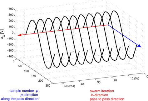 The shape of the output voltage under the diode rectifier load for the ...