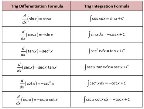 Antiderivatives and Indefinite Integration - She Loves Math