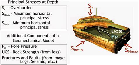 Reservoir Geomechanics (ResGeo202) Stanford University By Dr. Mark D ...