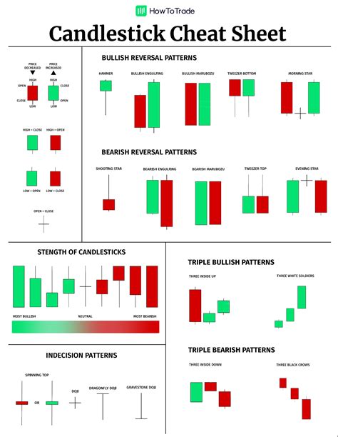 Japanese Candlestick Patterns in Nutshell [With a Cheat Sheet] - HowToTrade.com