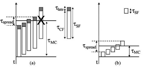 Interpretation of observations of age spreads in star clusters. Time ...