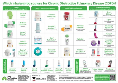 COPD Inhaler Device Chart Poster - Lung Foundation Australia