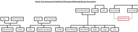 Carlos Gracie Family Tree