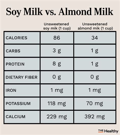 Leche de soya versus leche de almendras: cómo difiere su nutrición - Mon Wellness