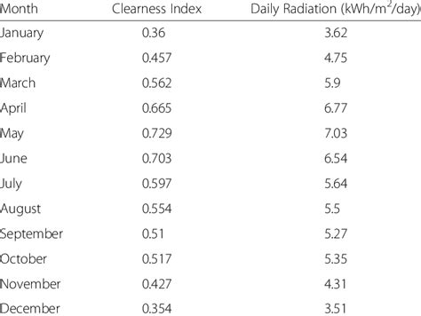 Monthly average solar global horizontal irradiance data | Download Table