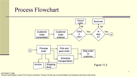 15 Flow Chart Example | Robhosking Diagram