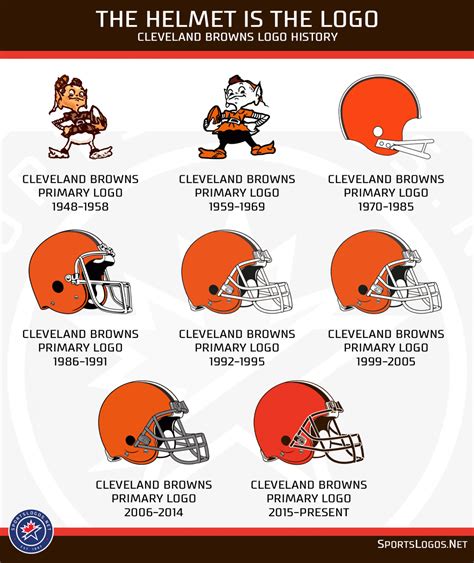 A Look At The Cleveland Browns’ Logo History – SportsLogos.Net News