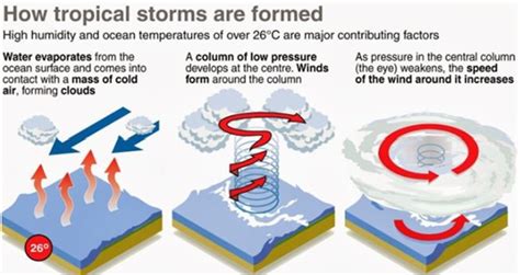 LOW PRESSURE AREA MAY INTENSIFY INTO CYCLONIC STORM - Legacy IAS Academy