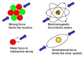 Four Fundamental Forces