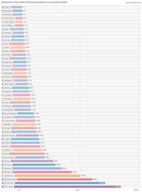 Top 10 States | Lowest Population Density | 2023 | Zip Atlas